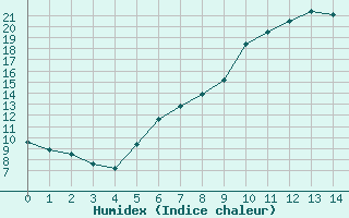 Courbe de l'humidex pour Altenrhein