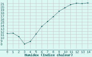 Courbe de l'humidex pour Grossenzersdorf