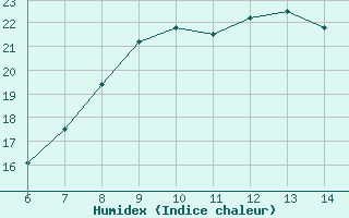 Courbe de l'humidex pour Gela