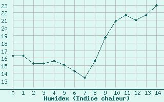 Courbe de l'humidex pour Sausseuzemare-en-Caux (76)