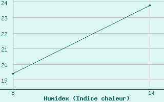 Courbe de l'humidex pour Pointe Saint-Mathieu (29)