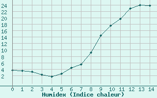 Courbe de l'humidex pour Daroca