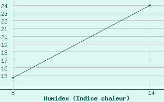 Courbe de l'humidex pour Sainte-Locadie (66)
