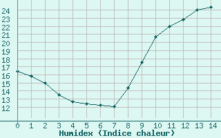 Courbe de l'humidex pour Feins (35)