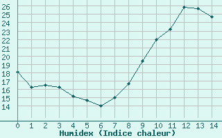 Courbe de l'humidex pour Vidauban (83)