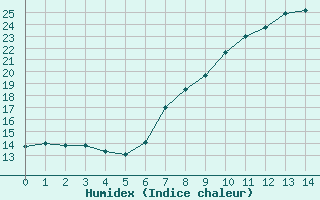 Courbe de l'humidex pour Bolzano