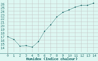 Courbe de l'humidex pour Zehdenick