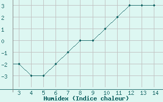 Courbe de l'humidex pour Mus Tur-Afb