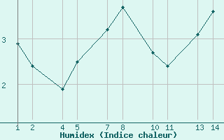 Courbe de l'humidex pour Hlfdn