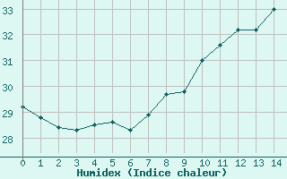 Courbe de l'humidex pour Pomrols (34)