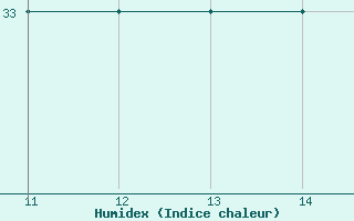 Courbe de l'humidex pour le bateau C6SW3