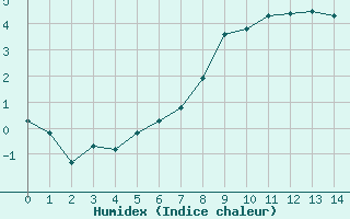 Courbe de l'humidex pour Kloten