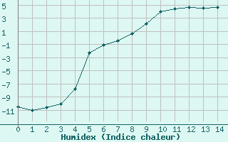 Courbe de l'humidex pour Kittila Lompolonvuoma