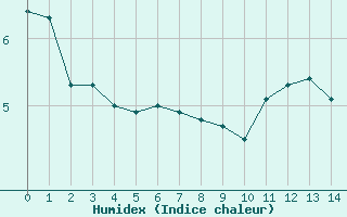 Courbe de l'humidex pour Vogel