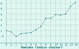 Courbe de l'humidex pour Puerto de San Isidro