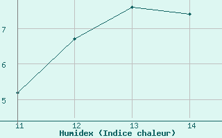 Courbe de l'humidex pour Saint-Ciers-sur-Gironde (33)