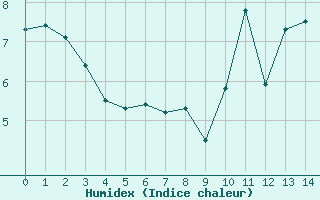 Courbe de l'humidex pour Neuville-de-Poitou (86)