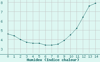 Courbe de l'humidex pour Aurillac (15)