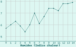 Courbe de l'humidex pour Saint Nicolas des Biefs (03)