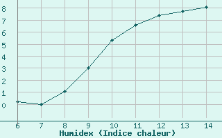 Courbe de l'humidex pour Bihac