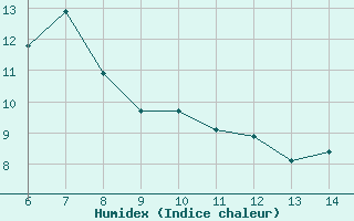 Courbe de l'humidex pour Tarvisio