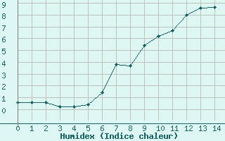 Courbe de l'humidex pour Dobbiaco