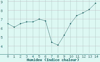 Courbe de l'humidex pour le bateau N258