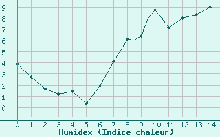 Courbe de l'humidex pour Leuchars