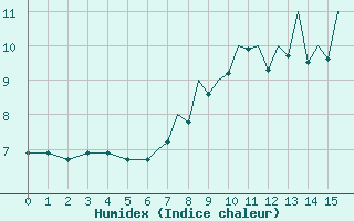 Courbe de l'humidex pour Shoream (UK)