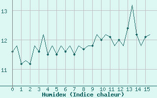 Courbe de l'humidex pour Platform P11-b Sea