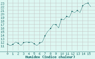 Courbe de l'humidex pour Huesca (Esp)