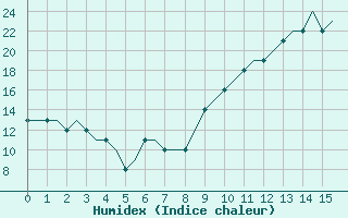 Courbe de l'humidex pour Valencia / Betera