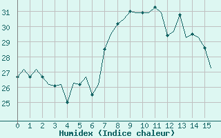 Courbe de l'humidex pour Akrotiri