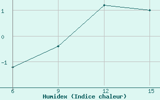 Courbe de l'humidex pour Passo Della Cisa