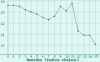 Courbe de l'humidex pour Dunkerque (59)