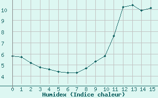 Courbe de l'humidex pour Le Puy - Loudes (43)