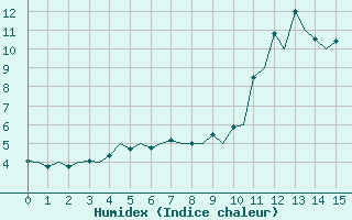 Courbe de l'humidex pour Mikkeli