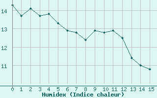 Courbe de l'humidex pour Beitem (Be)