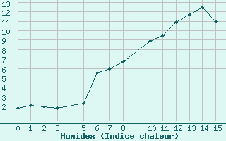 Courbe de l'humidex pour Courtelary