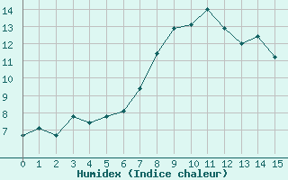 Courbe de l'humidex pour Koppigen