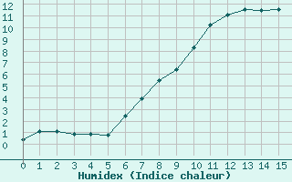 Courbe de l'humidex pour Montana