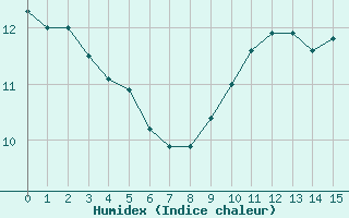 Courbe de l'humidex pour Le Puy-Chadrac (43)