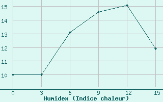 Courbe de l'humidex pour Ai-Petri