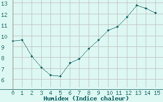 Courbe de l'humidex pour Adelsoe