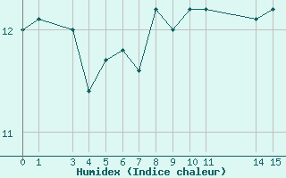 Courbe de l'humidex pour le bateau EUCFR06