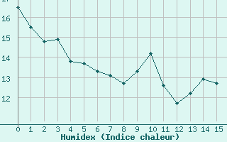 Courbe de l'humidex pour Saint-Georges-Reneins (69)