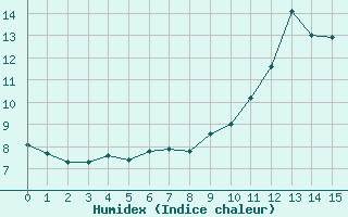 Courbe de l'humidex pour Berne Liebefeld (Sw)