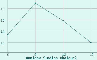 Courbe de l'humidex pour Kirklareli