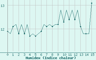 Courbe de l'humidex pour Platform K14-fa-1c Sea