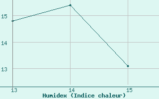 Courbe de l'humidex pour Chassiron-Phare (17)